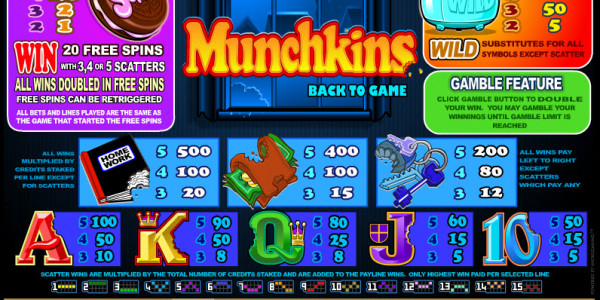 Munchkins MCPcom Microgaming pay